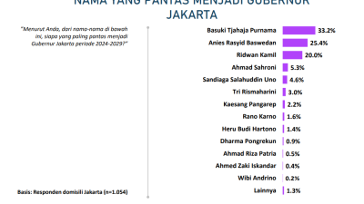 Survei Pilkada Serentak, Tiga Mantan Gubernur Tertinggal