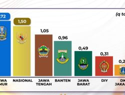 Ekonomi Jawa Timur Tumbuh Pesat, Tertinggi di Pulau Jawa